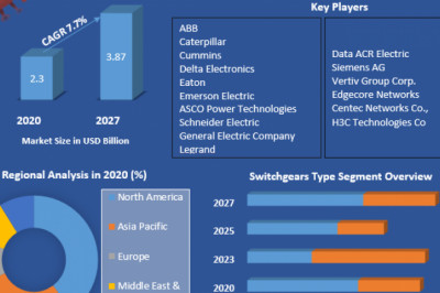 Global Data Center Transfer Switches & Switchgears Market Executive Summary, Segmentation And Forecast 2027