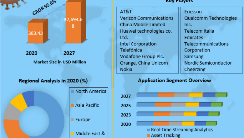 Global Private Narrowband IoT Market Key Players, Growth Opportunity, Development Trends 2027