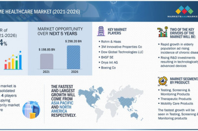 Home Healthcare Market | Growth Opportunities | Challenges | Industry Analysis | Technological Trend | Demand Forecast By 2026