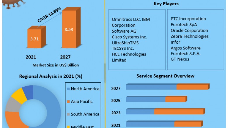 IoT In Warehouse Management Market Developments, COVID-19 Impact And Forecasts 2027