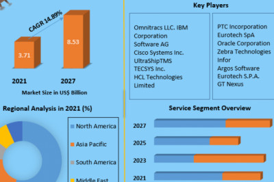 IoT In Warehouse Management Market Developments, COVID-19 Impact And Forecasts 2027