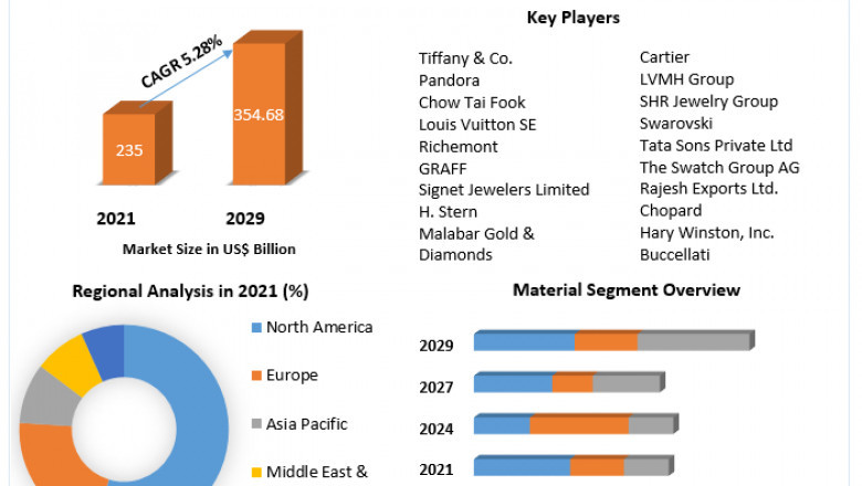 Jewelry Market Size to Expand Significantly by the End of 2029