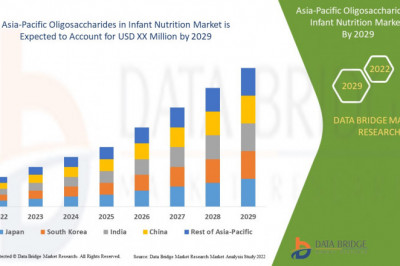 Market Analysis and Insights - Asia-Pacific Oligosaccharides in Infant Nutrition Market