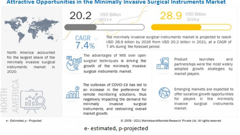 Minimally Invasive Surgical Instruments Market Report, 2026