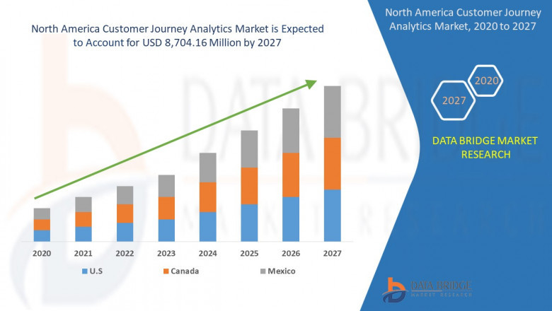 North America Customer Journey Analytics Market Growing Popularity and Growing Traffic Research Report by DBMR