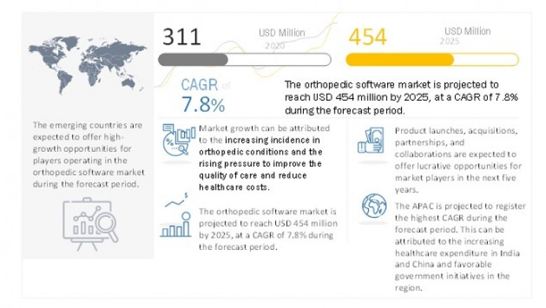Orthopedic Software Market worth $ 454 billion by 2025 – Exclusive Report by MarketsandMarkets™