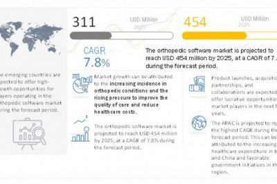 Orthopedic Software Market worth $ 454 billion by 2025 – Exclusive Report by MarketsandMarkets™
