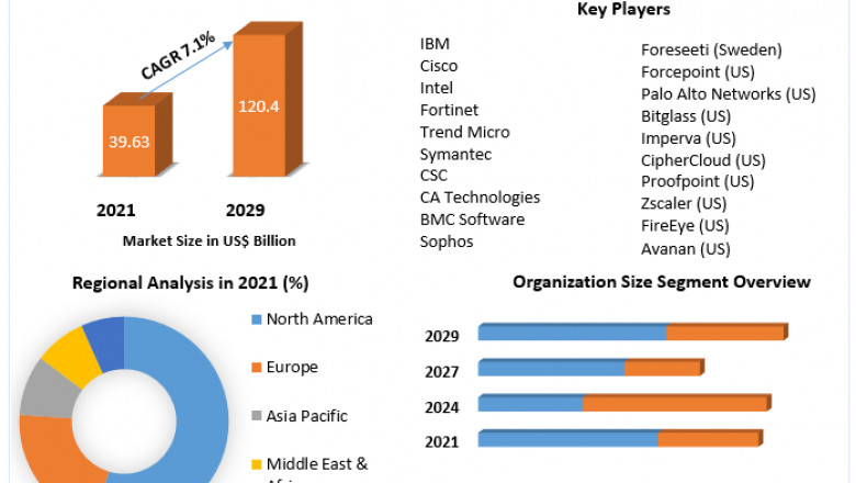 Global Cloud Security Market Insights by Geography, COVID-19 Impact And Forecasts 2029