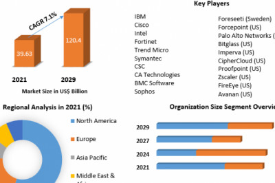 Global Cloud Security Market Insights by Geography, COVID-19 Impact And Forecasts 2029