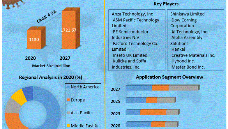 Global Die Attach Machine Market | Industry Size and Significant Growth And Forecast 2027