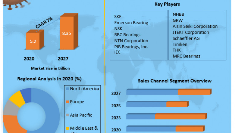 Global Duplex Bearings Market | Analysis, Development Status And Covid-19 Impact Analysis