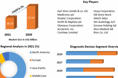 Global ENT (Ear, Nose, Throat) Devices Market Key Takeaways, Trend, Developments And Forecast 2029