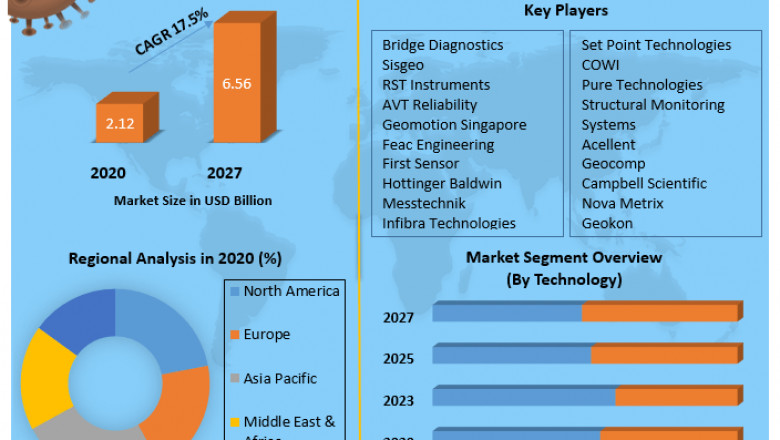 Infrastructure Monitoring Market  Size, Share, Trend, Forecast, &amp; Industry Analysis 2027