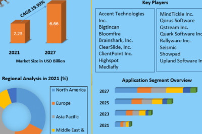 Sales Enablement Platform Market Key Takeaways, Trend, Developments And Forecast 2027