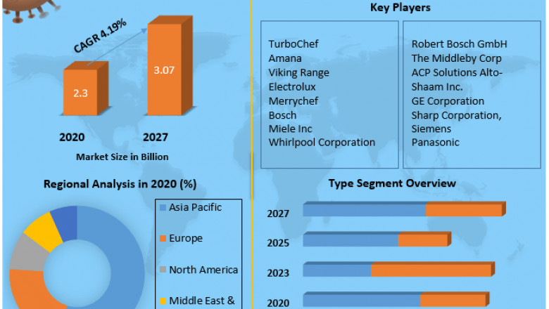 Global High Speed Oven Market | Trends, Research Report, Growth, Opportunities And Forecast 2027