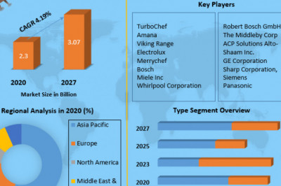 Global High Speed Oven Market | Trends, Research Report, Growth, Opportunities And Forecast  2027