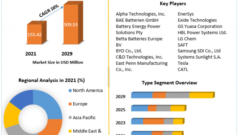 Solar Battery Market Size, Share, Growth Factors, opportunities, Applications, status and forecast to 2029