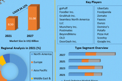 Food Delivery Mobile Application Market Development, Future Scope And Forecast to 2027