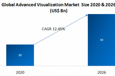 global Advanced Visualization Market Growth, Trend, Segmentation And Forecast to 2026