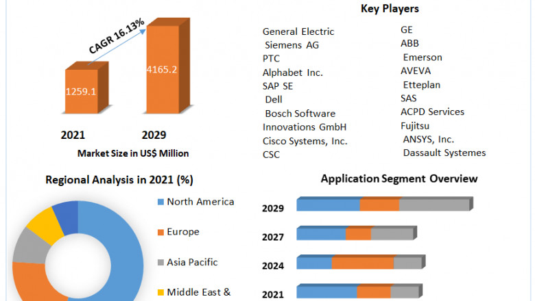 Global Electrical Digital Twin Market Industry Size, Share And Demand Forecast to 2029