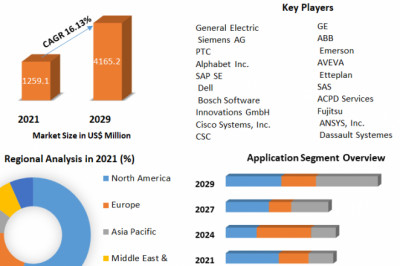 Global Electrical Digital Twin Market Industry Size, Share And Demand Forecast to 2029