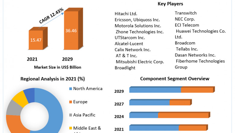 Global GPON Equipment Market Development, Future Scope And Forecast to 2029