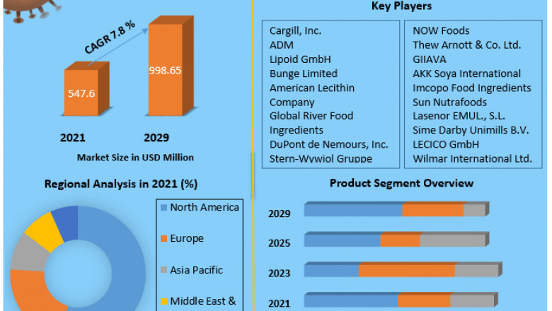 Global Lecithin Market Analysis, Industry, Growth, Rate, Manufacturers, Future, Demands, Supply And Forecast 2029