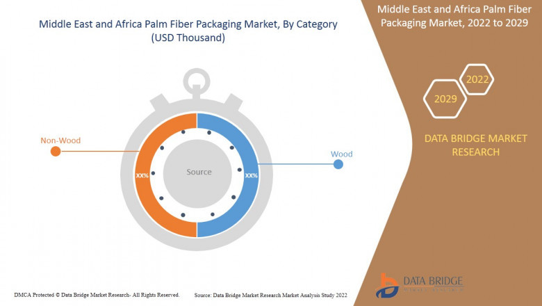 Middle East and Africa Palm Fiber Packaging Market Size is projected to reach USD 104,609.53 thousand by 2029