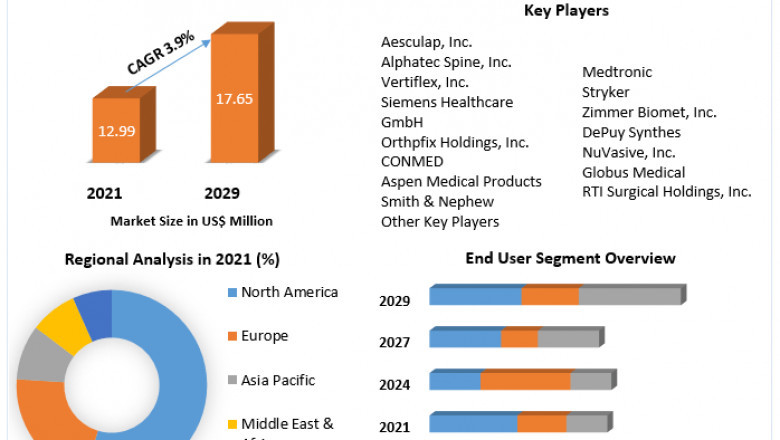 Spinal Devices Market Global Opportunity Analysis And Industry Forecast 2022-2029