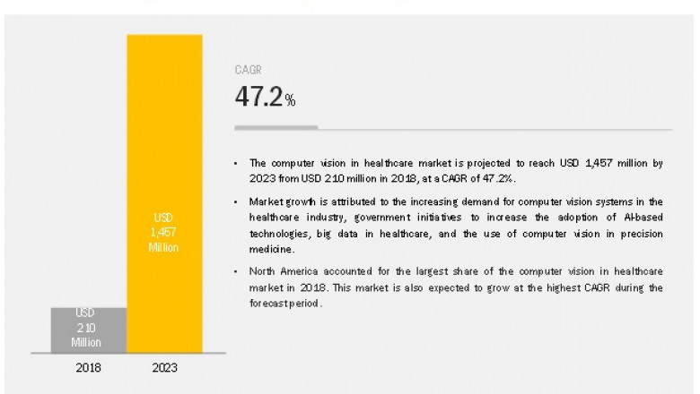 Computer Vision Healthcare Market worth $2550 million by 2027