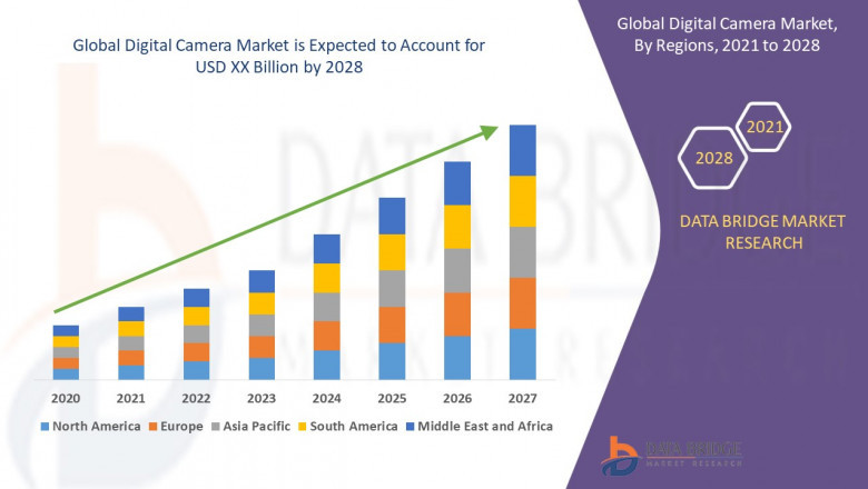 Digital Camera Market Growing Popularity and Growing Traffic Research Report by DBMR