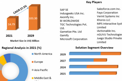 Gamification Market Growth, Trend, Segmentation And Forecast to 2029