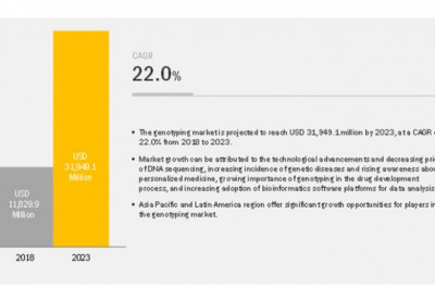 Genotyping Assay Market Worth $31.9 Bn by 2023 - Exclusive Report by MarketsandMarkets™