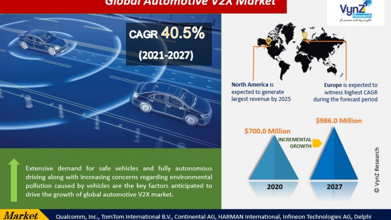 Global Automotive V2X Market Size, Share, Growth, Value, Analysis, and Forecast 2022-2027.