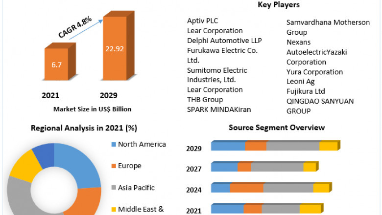 Global Automotive Wiring Harness Market Distribution Channel, Organismic, Launches Completely Revamped Version, key players and Forecast 2029