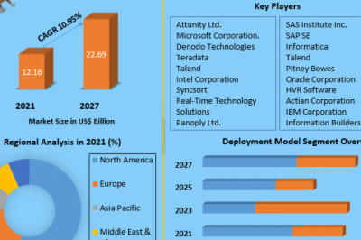 Global Data Integration Market Size, Share, Growth, Development Trends And Forecast 2027