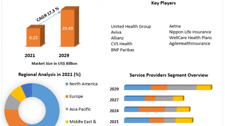 Global Healthcare Reimbursement Market Share, Regional Outlook, Insights And Forecast 2029