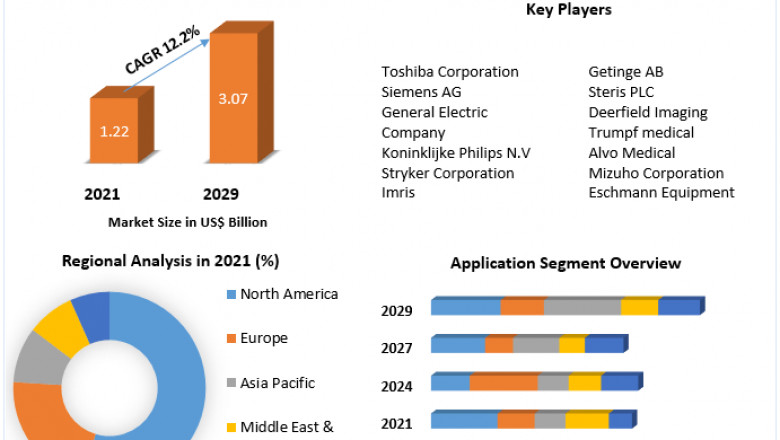 Global Hybrid Operating Room Market Development Trends And Forecast to 2029