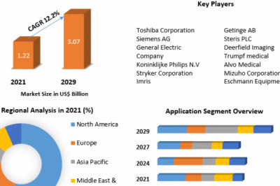 Global Hybrid Operating Room Market Development Trends And Forecast to 2029