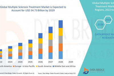 Global Multiple Sclerosis Treatment Market Growth, Industry Size-Share, Global Trends, Key Players Strategies, &Upcoming Demand