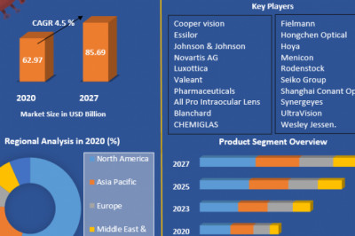 Global Vision Care Market Industry Size, Share And Demand Forecast to 2027