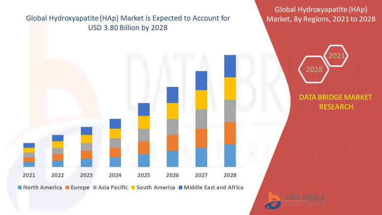 Hydroxyapatite (HAp) Market Growing Popularity and Growing Traffic Research Report by DBMR