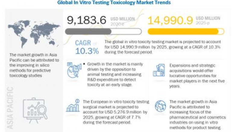 In Vitro Toxicology Testing Market worth $18.6 billion by 2027