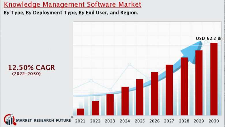 Knowledge Management Software Market 2022 Manufacturers, Regions, Application & Forecast to 2030