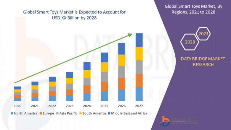 Smart Toys Market Growing Popularity and Growing Traffic Research Report by DBMR