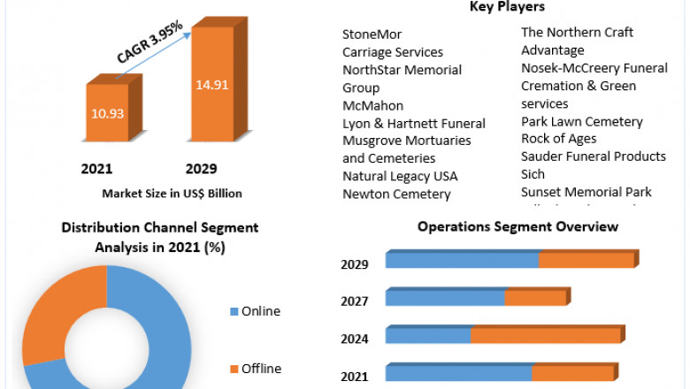 US Death Care Market Size, Share, Growth, Development Trends And Forecast 2029