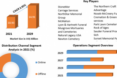 US Death Care Market Size, Share, Growth, Development Trends And Forecast 2029