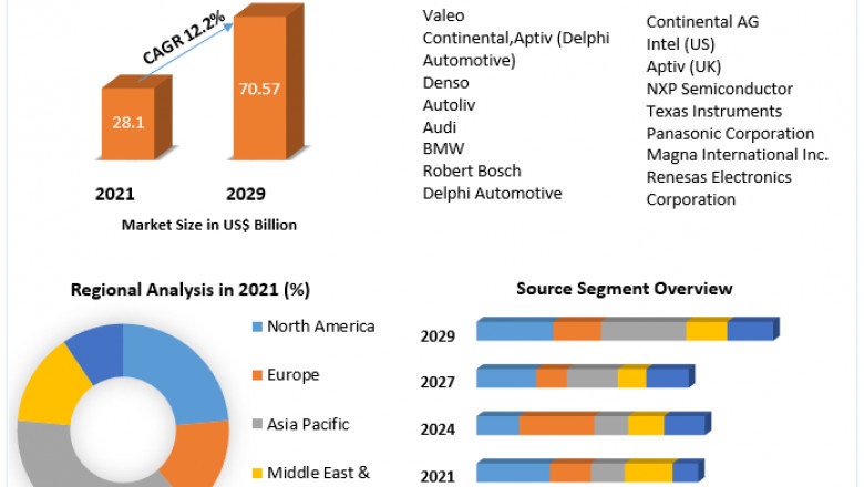 Automotive Advanced Driver Assistance Systems Market factors, Development Strategy and Forecast 2029