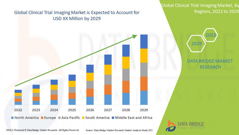 Clinical Trial Imaging Market Forecast 2029.