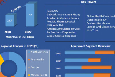 Global Ambulance Market Size, Share, Business Strategies And Forecast to 2027